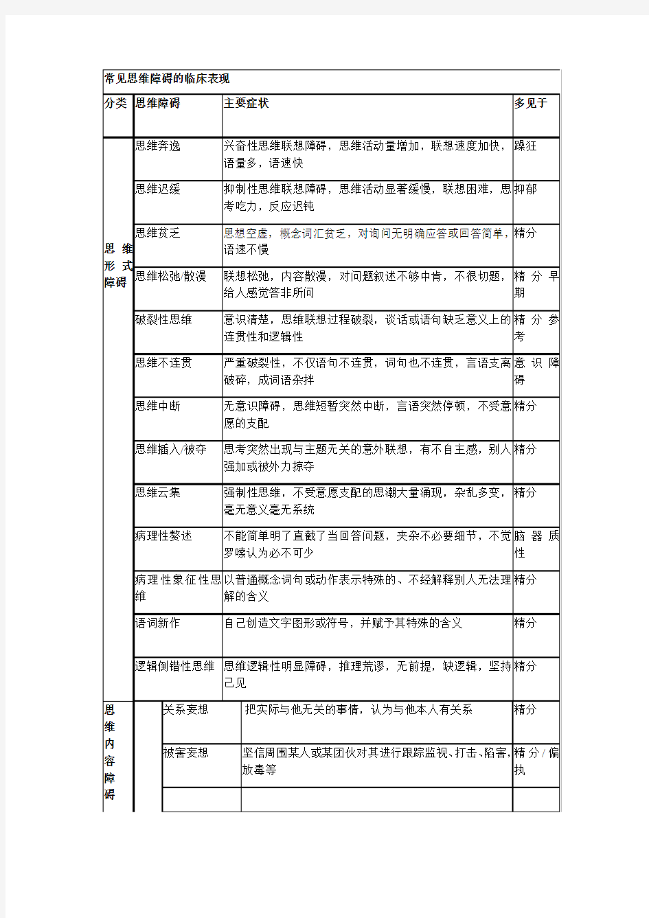 常见思维障碍的临床表现