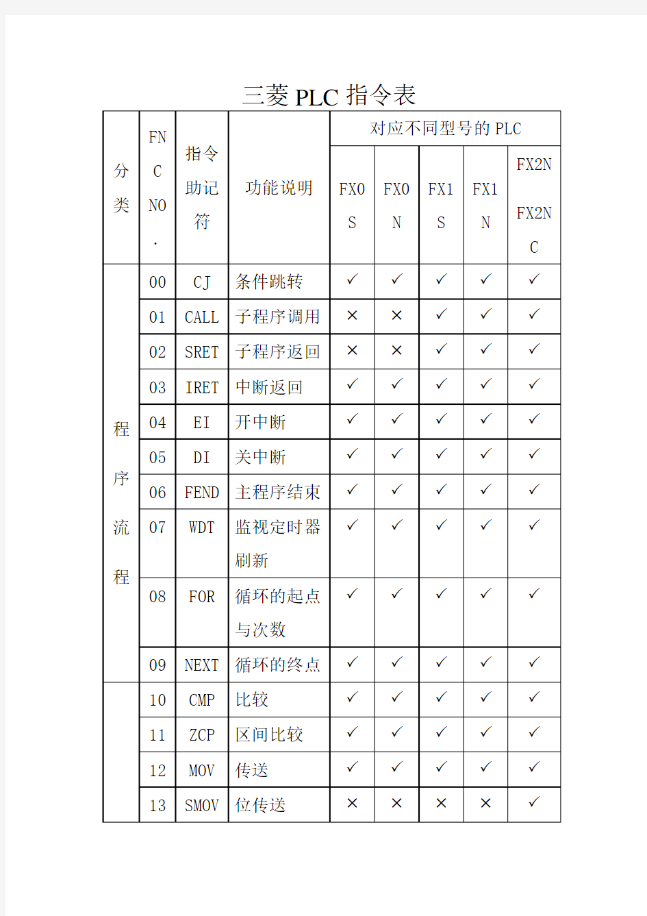 三菱PLC指令表