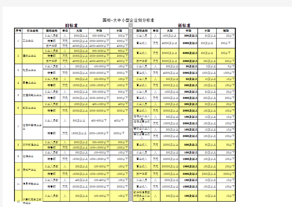 国标-大中小型企业划分标准(新旧对照)