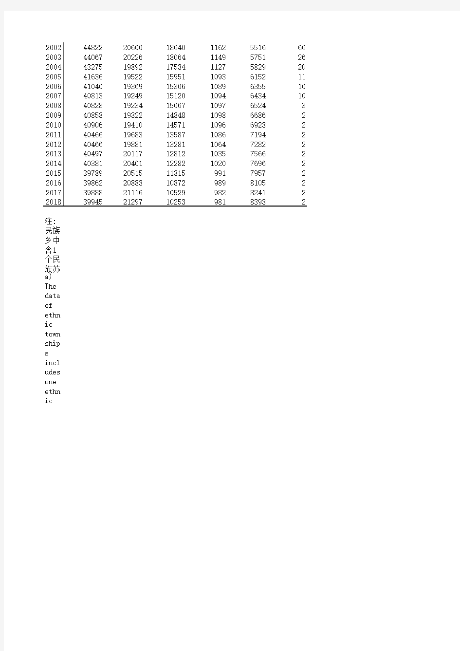 社会发展全国各省市区统计数据：1-2 乡镇级行政区划(1978-2018)