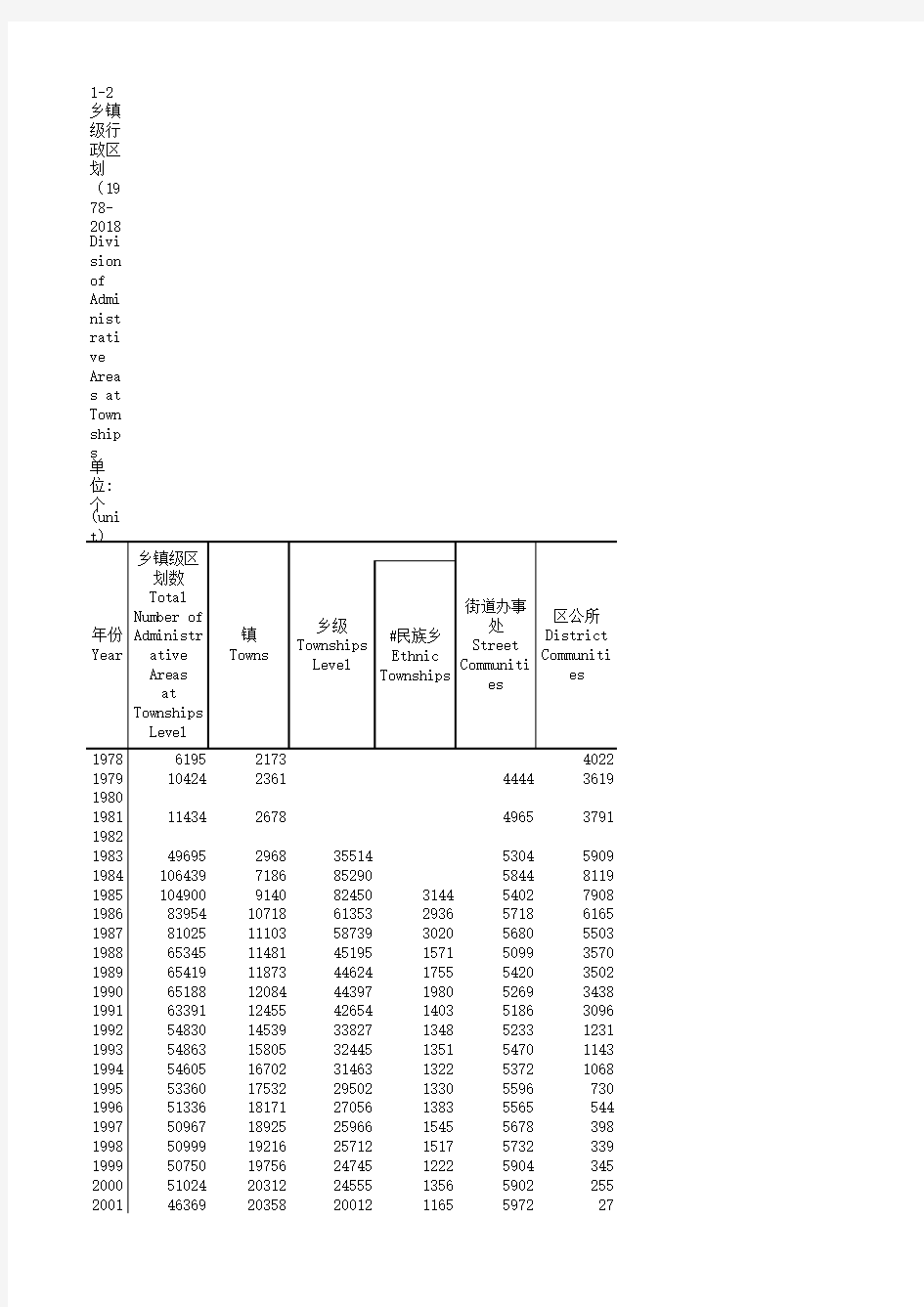 社会发展全国各省市区统计数据：1-2 乡镇级行政区划(1978-2018)