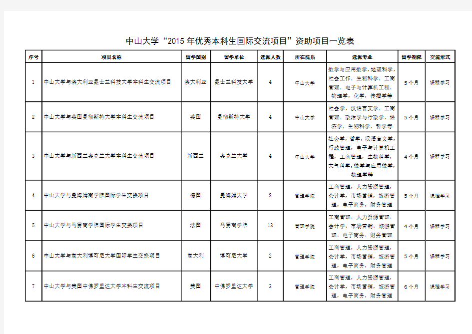 中山大学2015年优秀本科生国际交流项目资助项目一览表