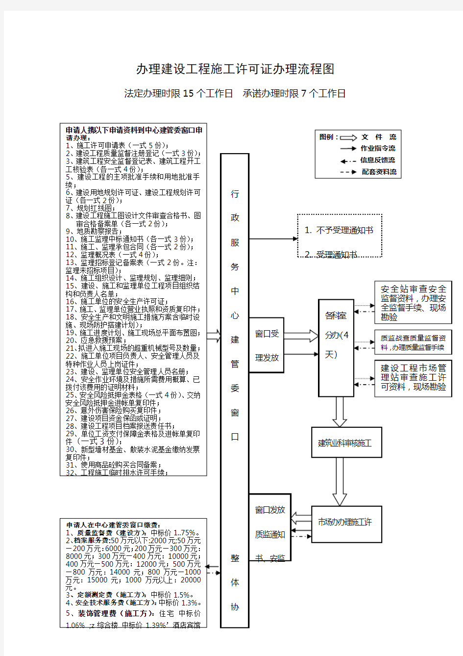 办理施工许可证流程图