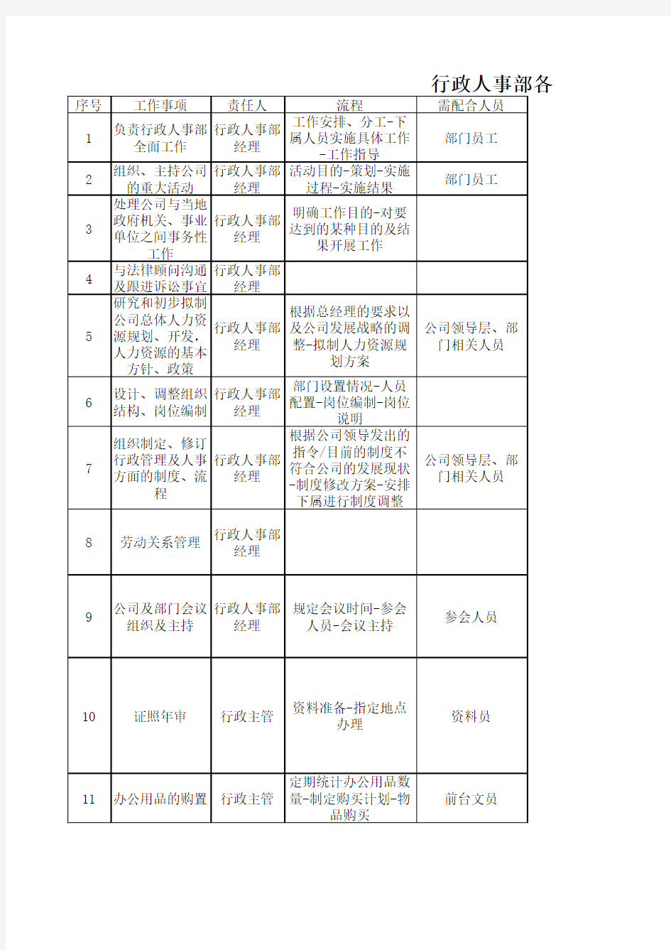 行政人事部工作事项一览表