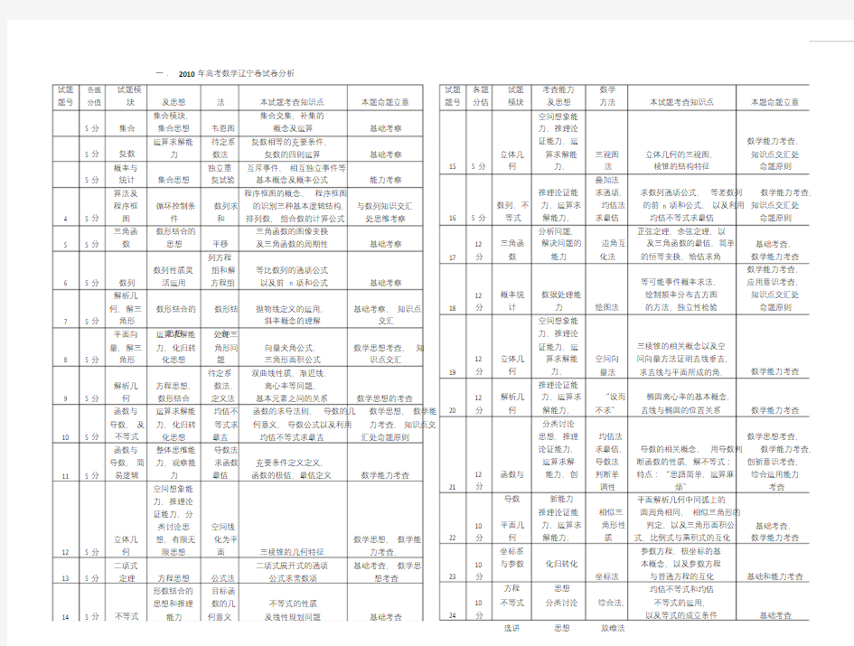 数学高考试卷分析(绝对经典)