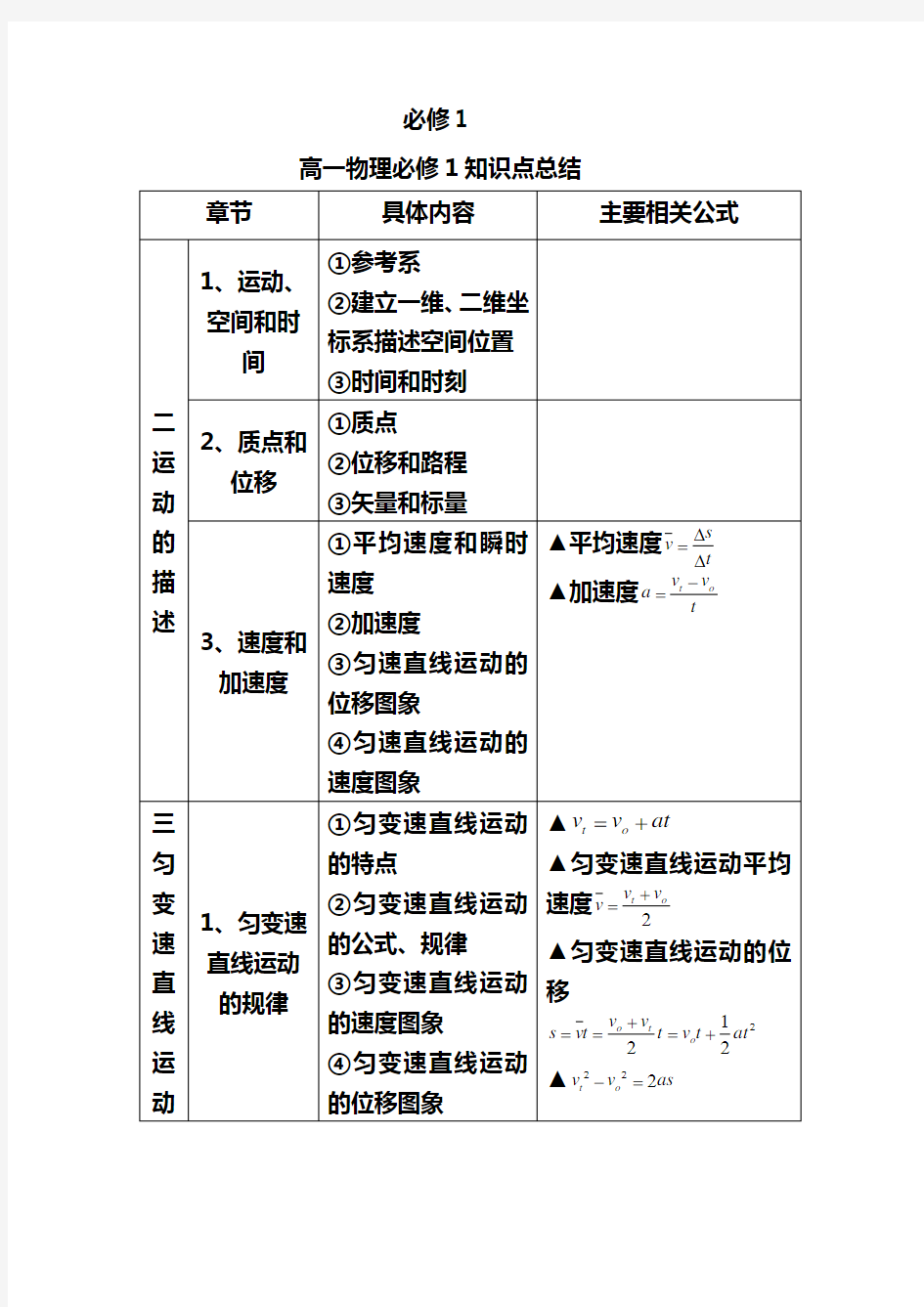 (完整word版)高中物理公式大全,推荐文档