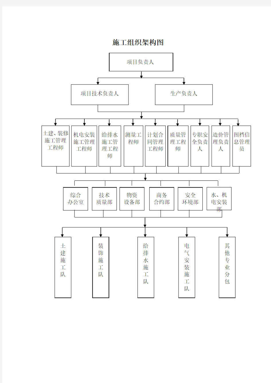 (完整word版)施工组织架构图