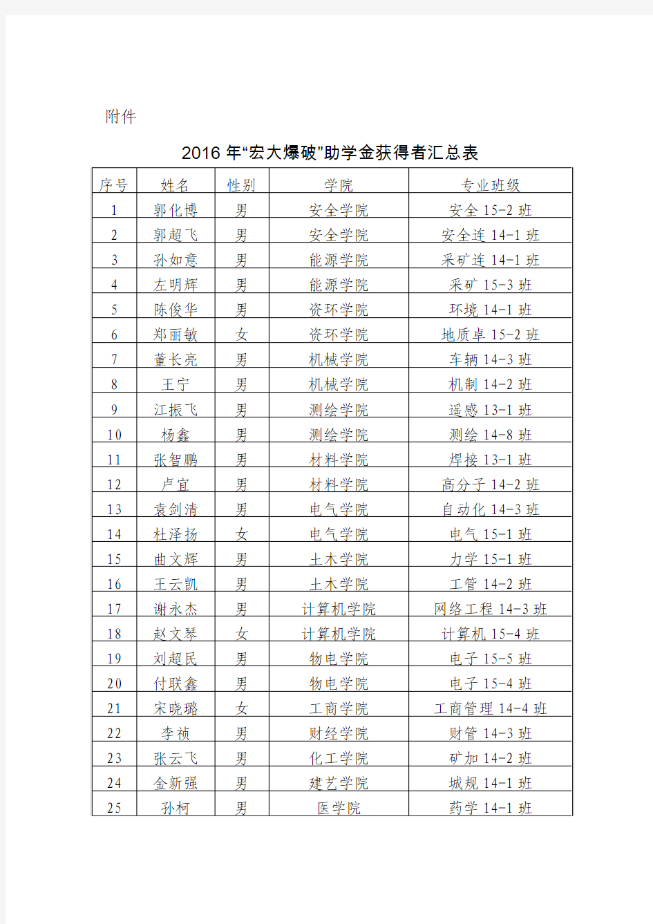 河南理工大学2016年“宏大爆破”助学金评选结果公示