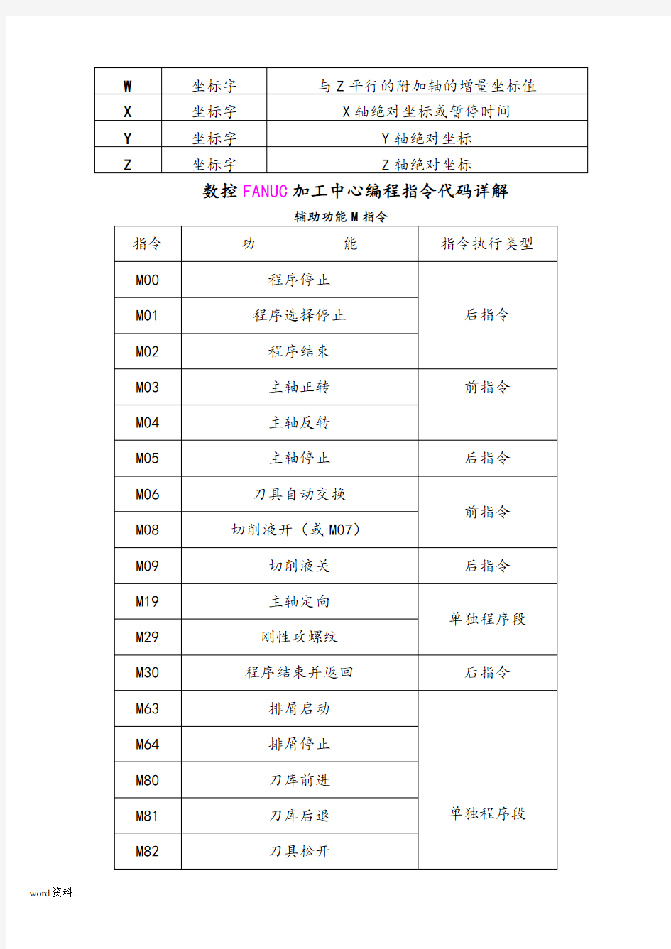 数控加工中心编程指令代码