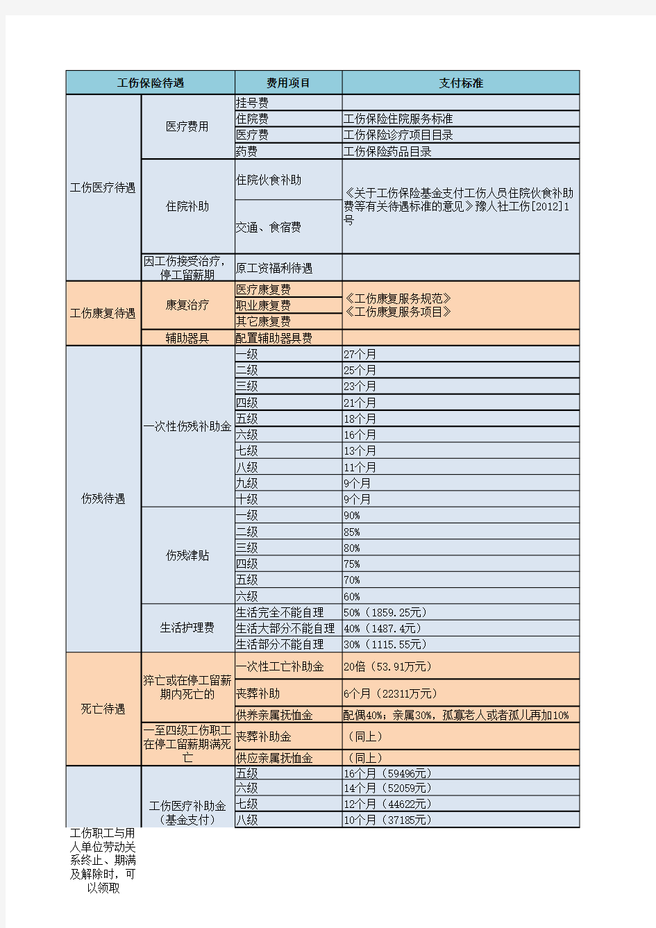 工伤保险待遇一览表(河南地区)