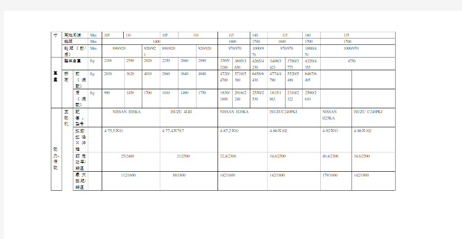 各种叉车参数性能配置表