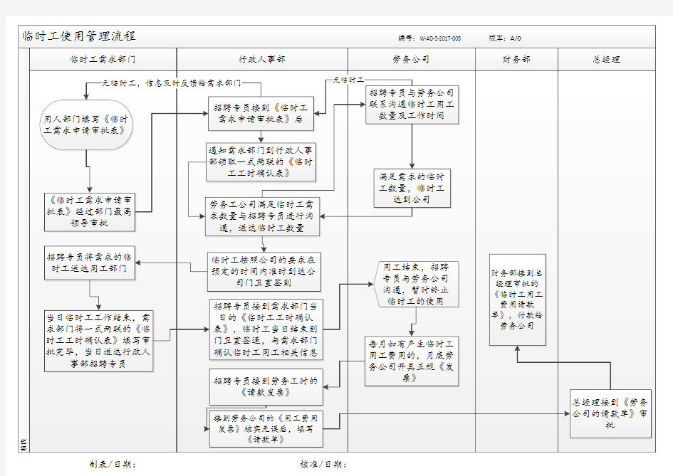 临时工使用管理流程