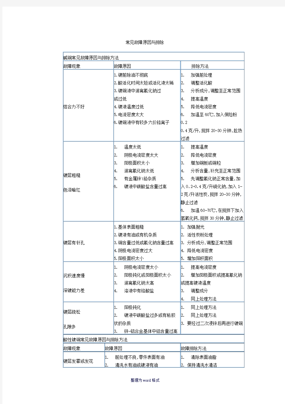 电镀常见故障原因与排除Word 文档