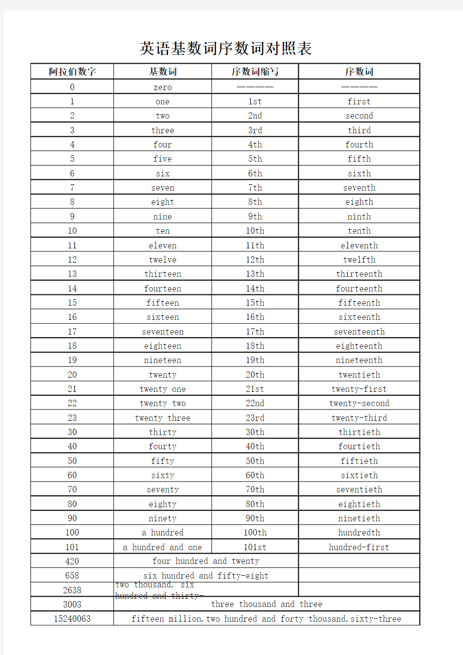 英语基数词序数词对照表 十二月份表 一周表