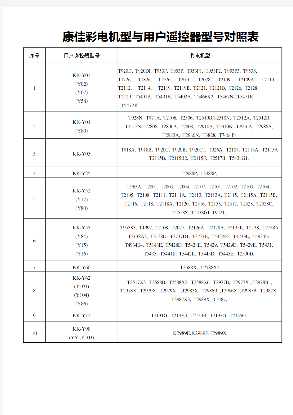 康佳遥控器型号对照表