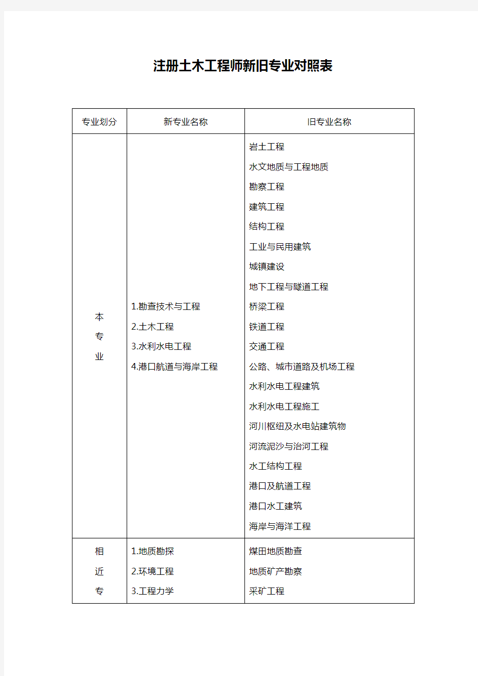 注册土木工程师新旧专业对照表