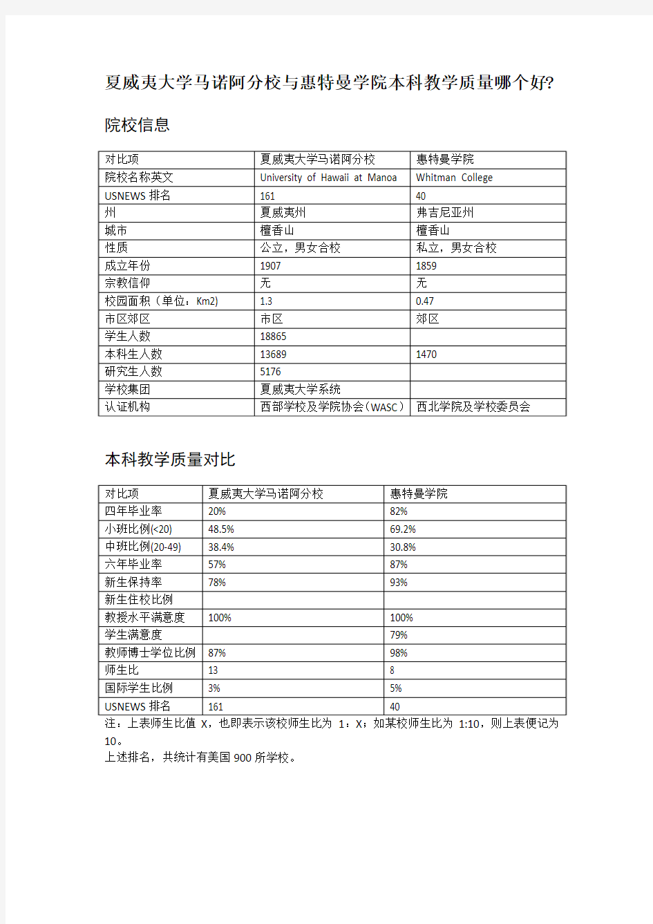 夏威夷大学马诺阿分校与惠特曼学院本科教学质量对比