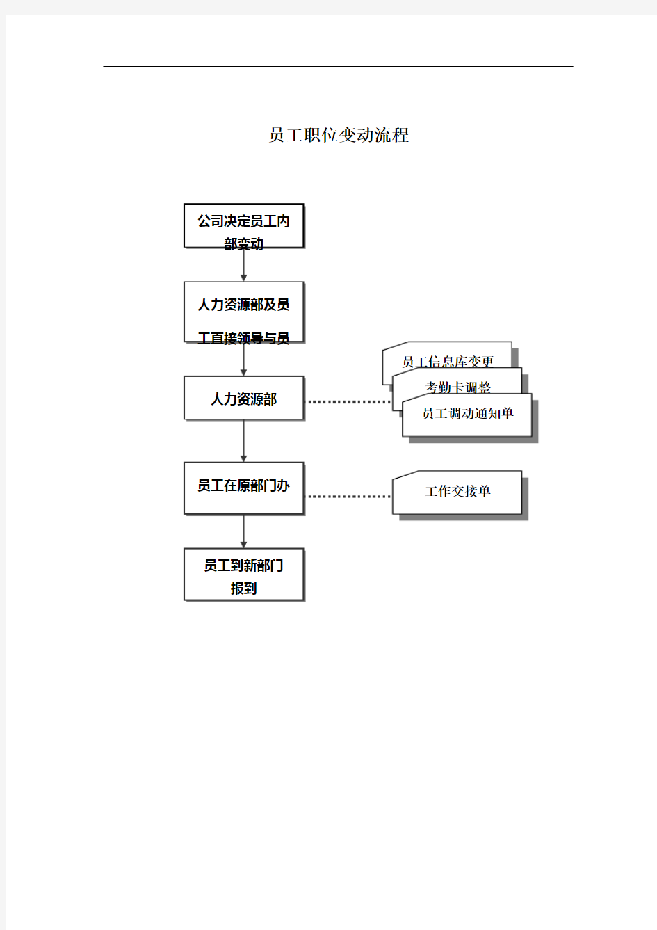 员工职位变动流程