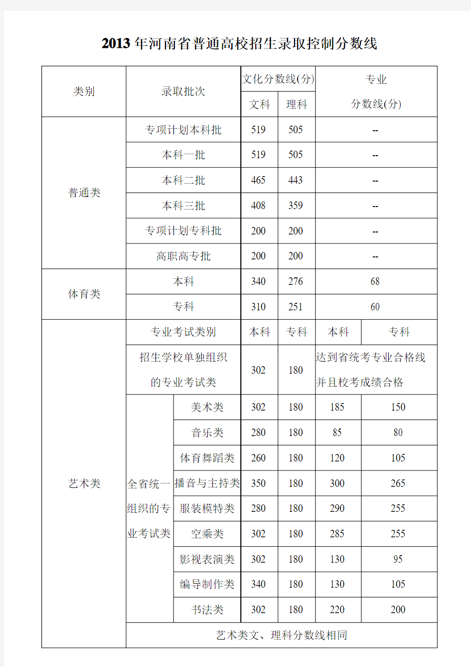 2010-2014河南历届高考分数线