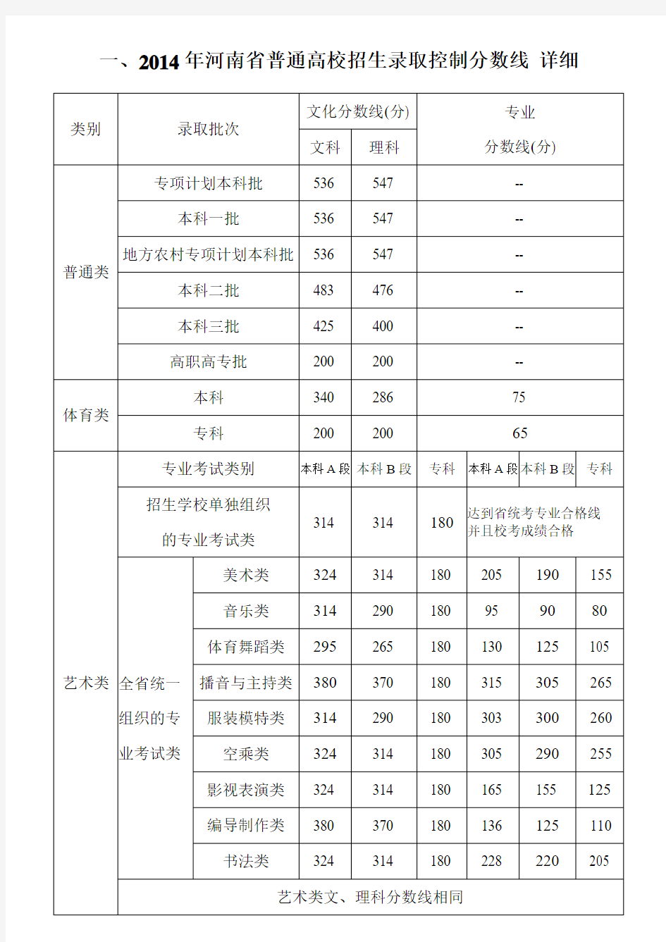 2010-2014河南历届高考分数线