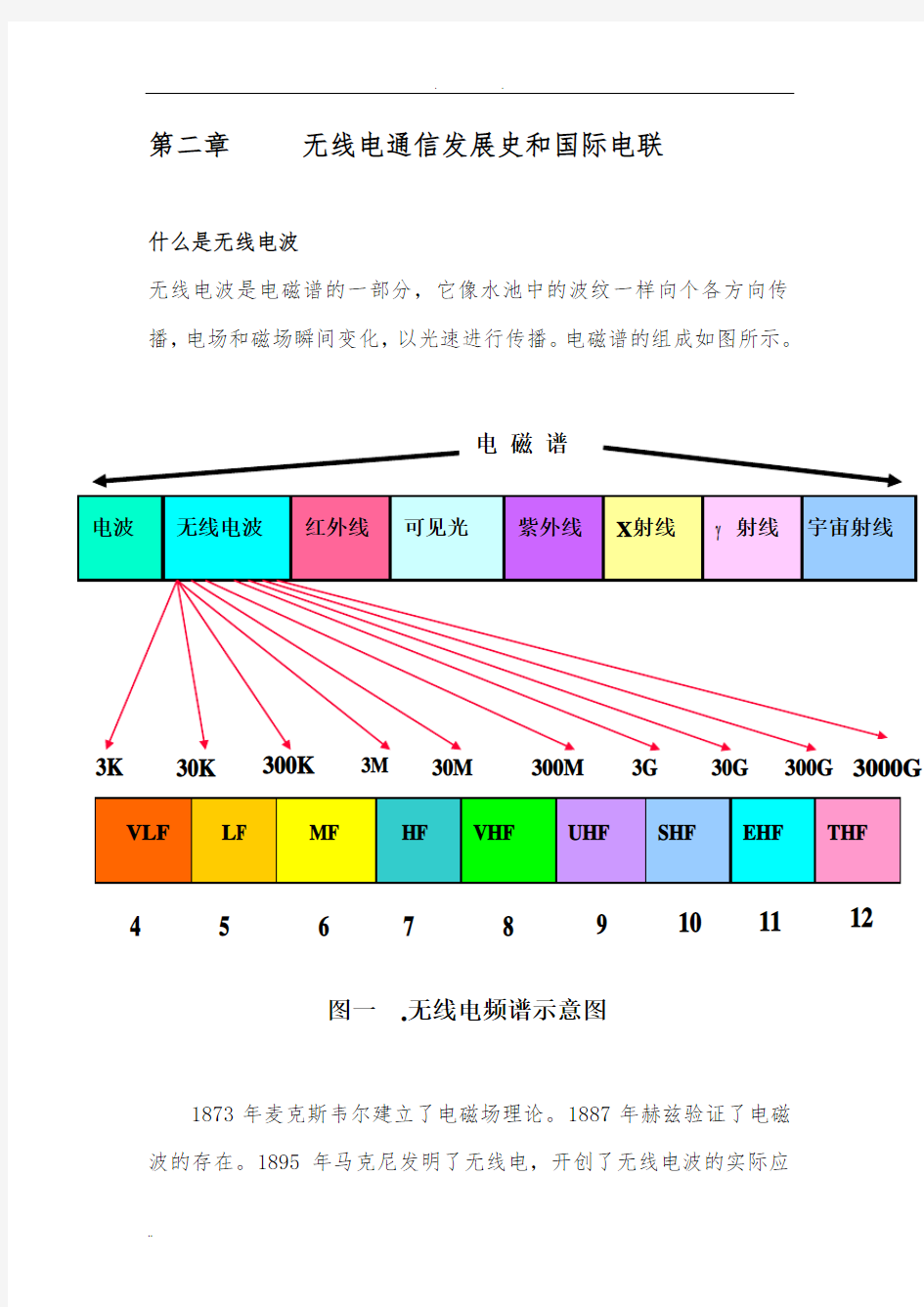 第二章无线电通信发展史和国际电联01