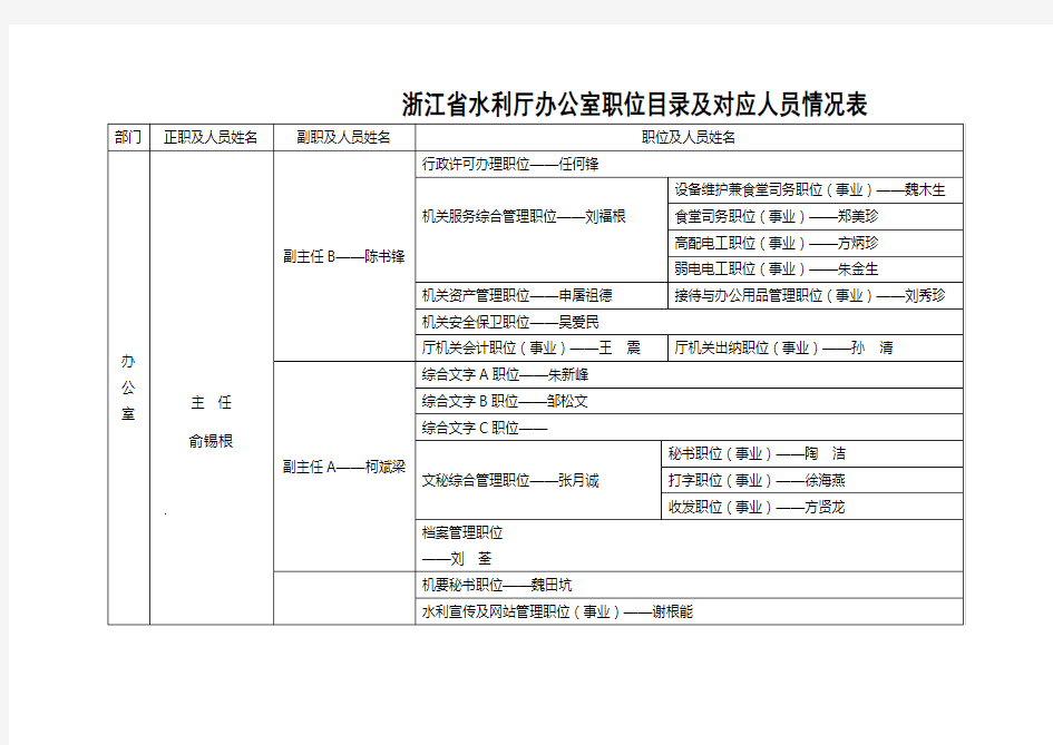 浙江省水利厅职位人员情况表