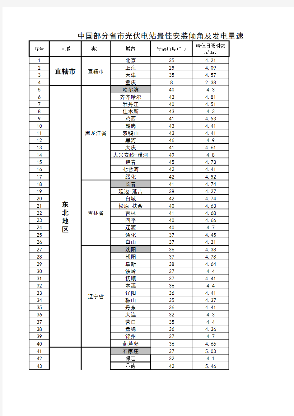 8.4中国各省市光伏电站最佳安装倾角及发电量速查表