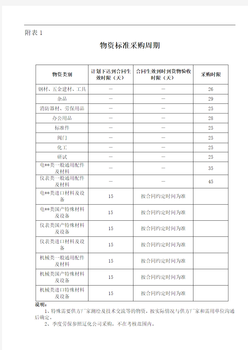 物资采购到货周期.doc