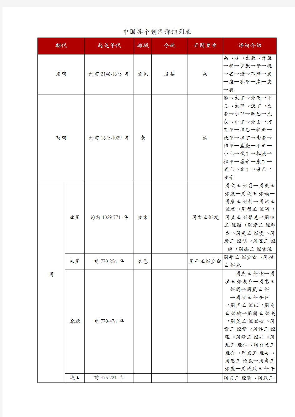 中国各个朝代详细列表