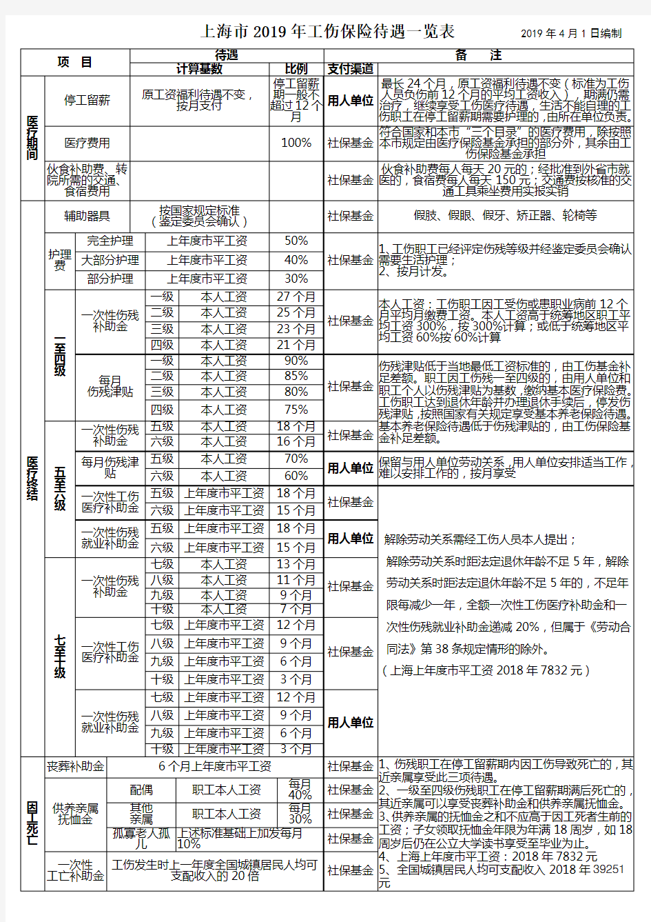 上海工伤保险待遇2020