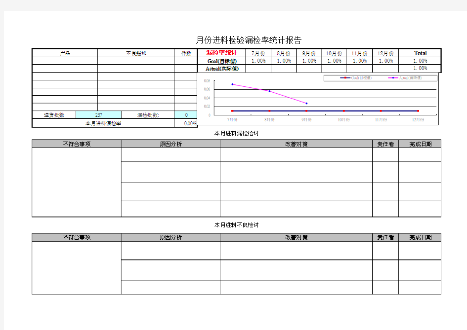 月度进料检验漏检率统计报告模板