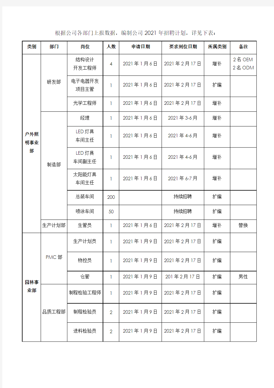 年度招聘计划方案