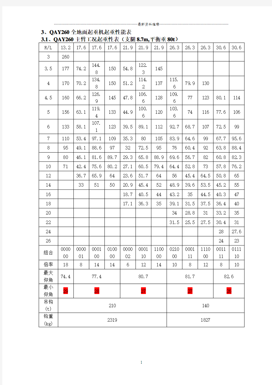 260吨(t)吊车性能参数精编版