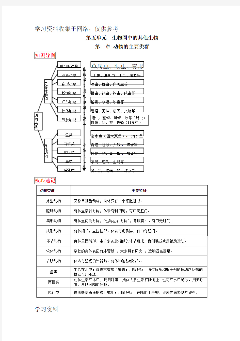 2018最新人教版八年级上册生物中考考点精华识记(思维导图版)89616