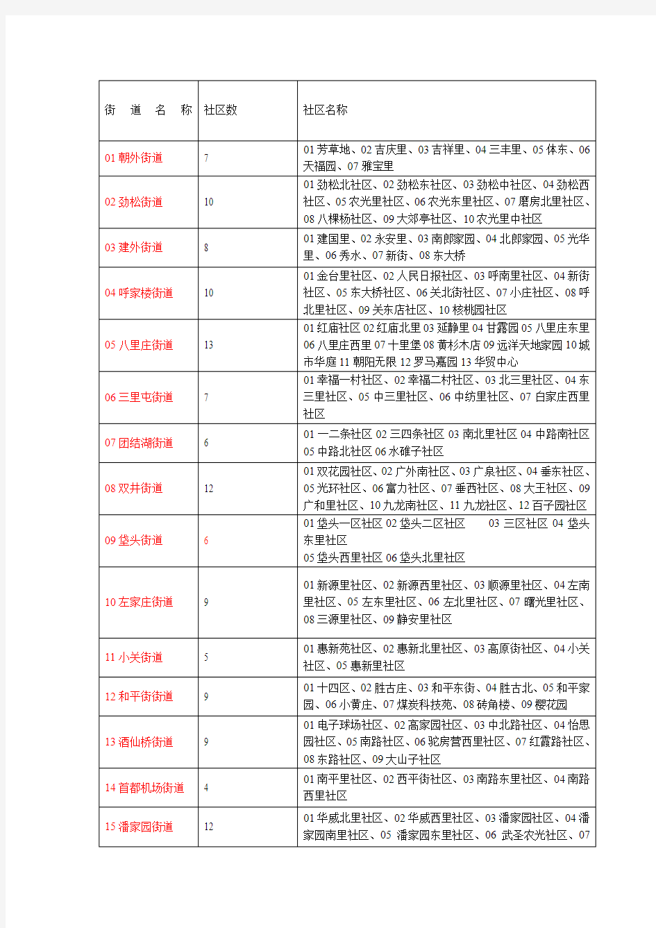 北京市朝阳区街道管辖社区表