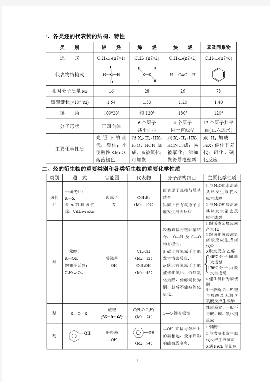 有机化学基础归纳整理