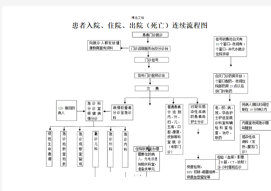 人民医院患者就诊、入院、出院流程图