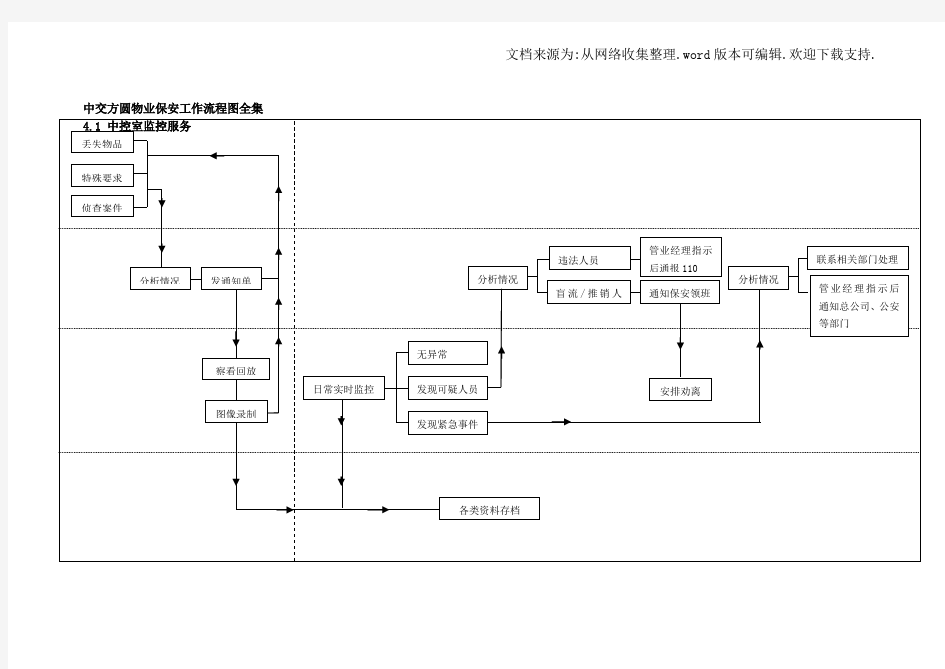 物业保安工作流程图全集