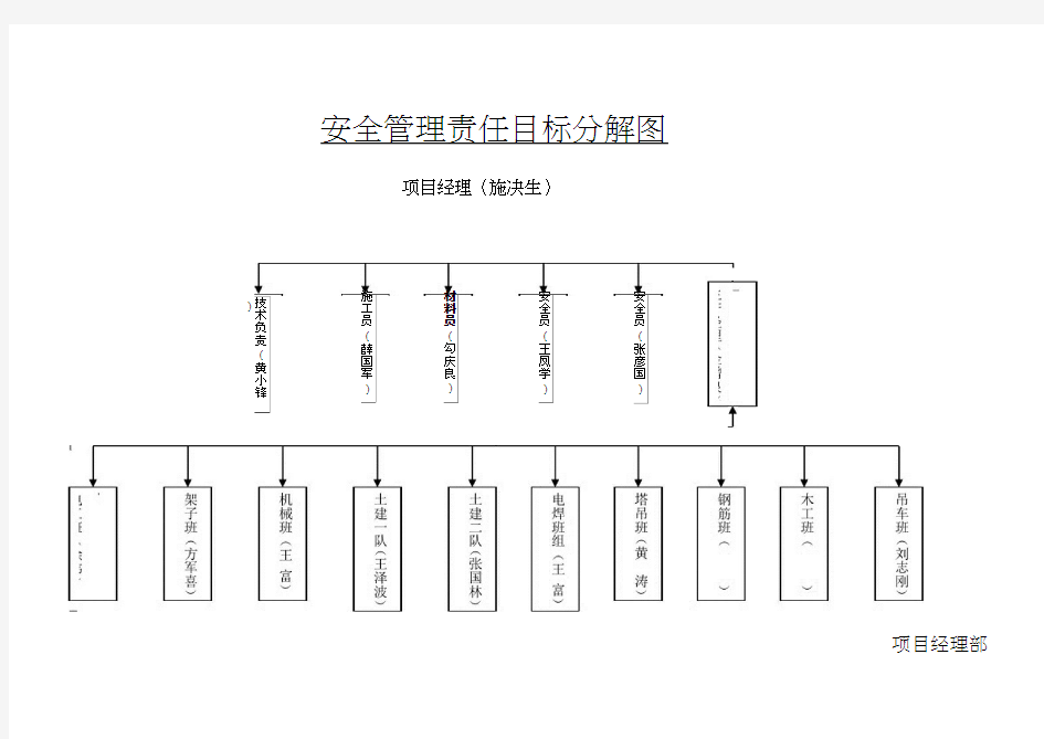 安全管理责任目标分解图(20210204063535)