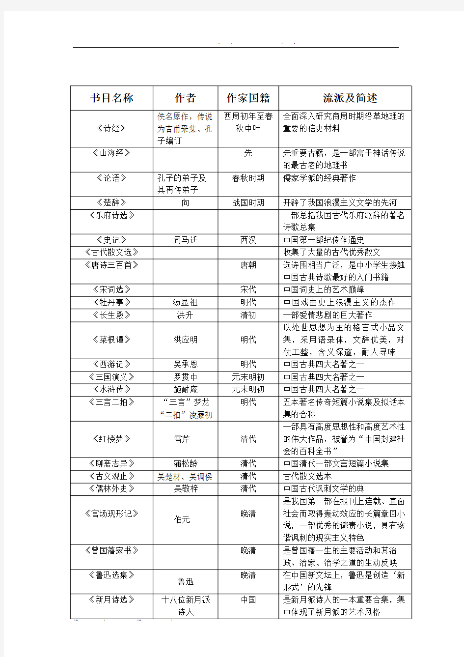 中外经典名著导读100篇