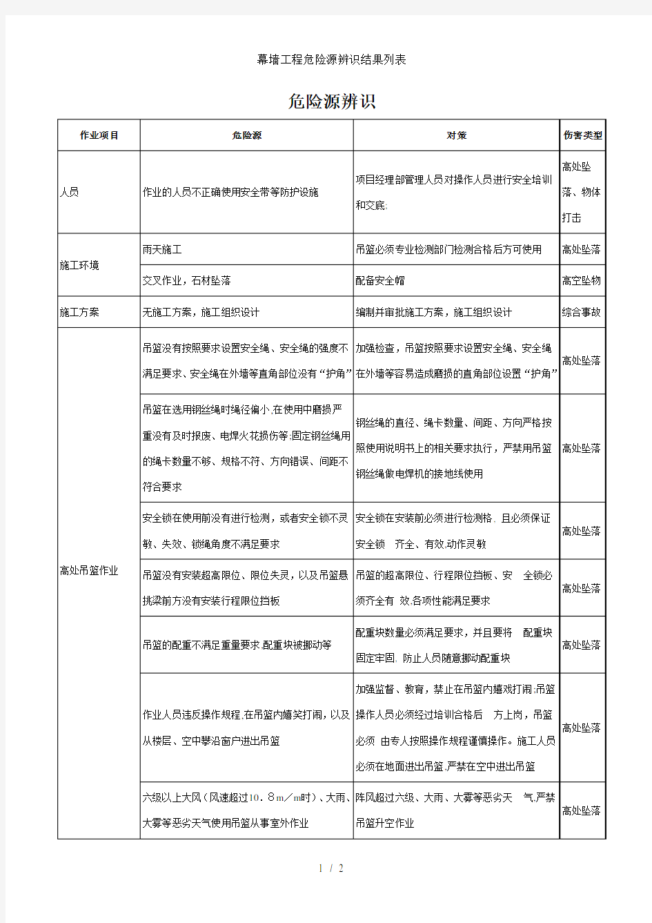 幕墙工程危险源辨识结果列表