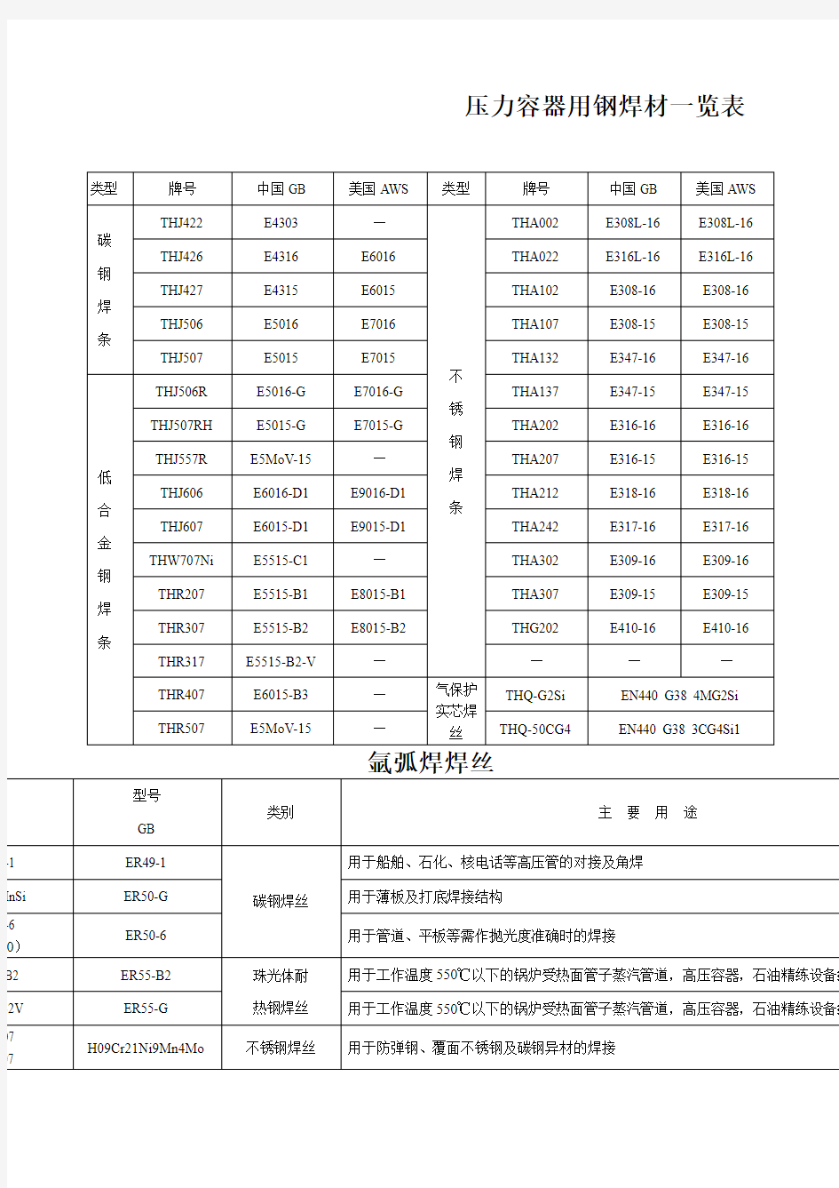 常见焊条焊丝型号牌号对照一览表