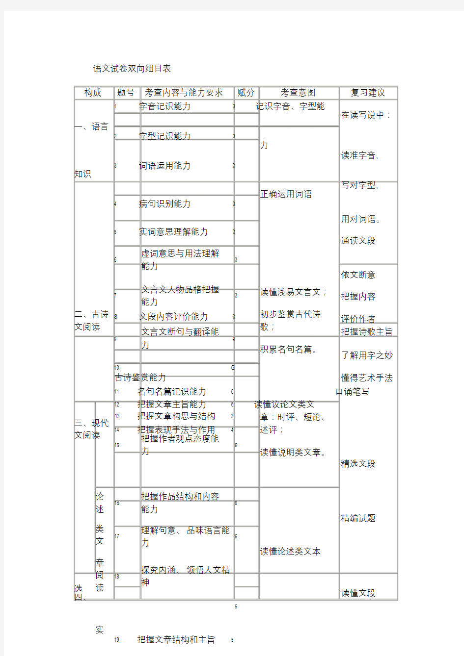 语文试卷双向细目表.doc