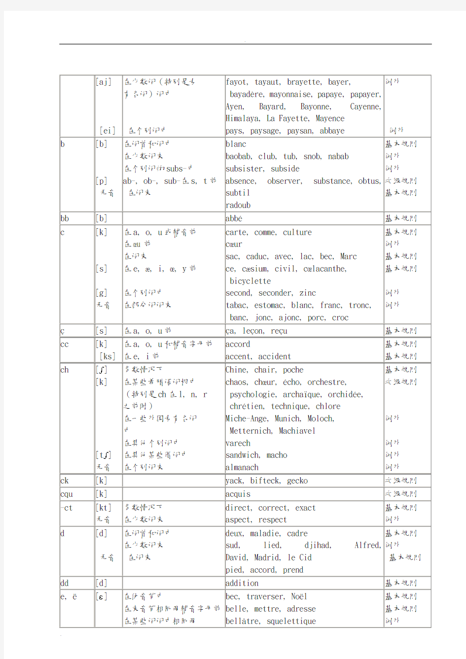 法语读音规则一览表(最全)