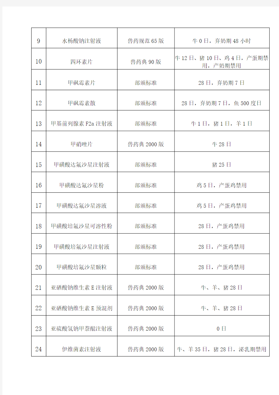 兽药休药期的规定