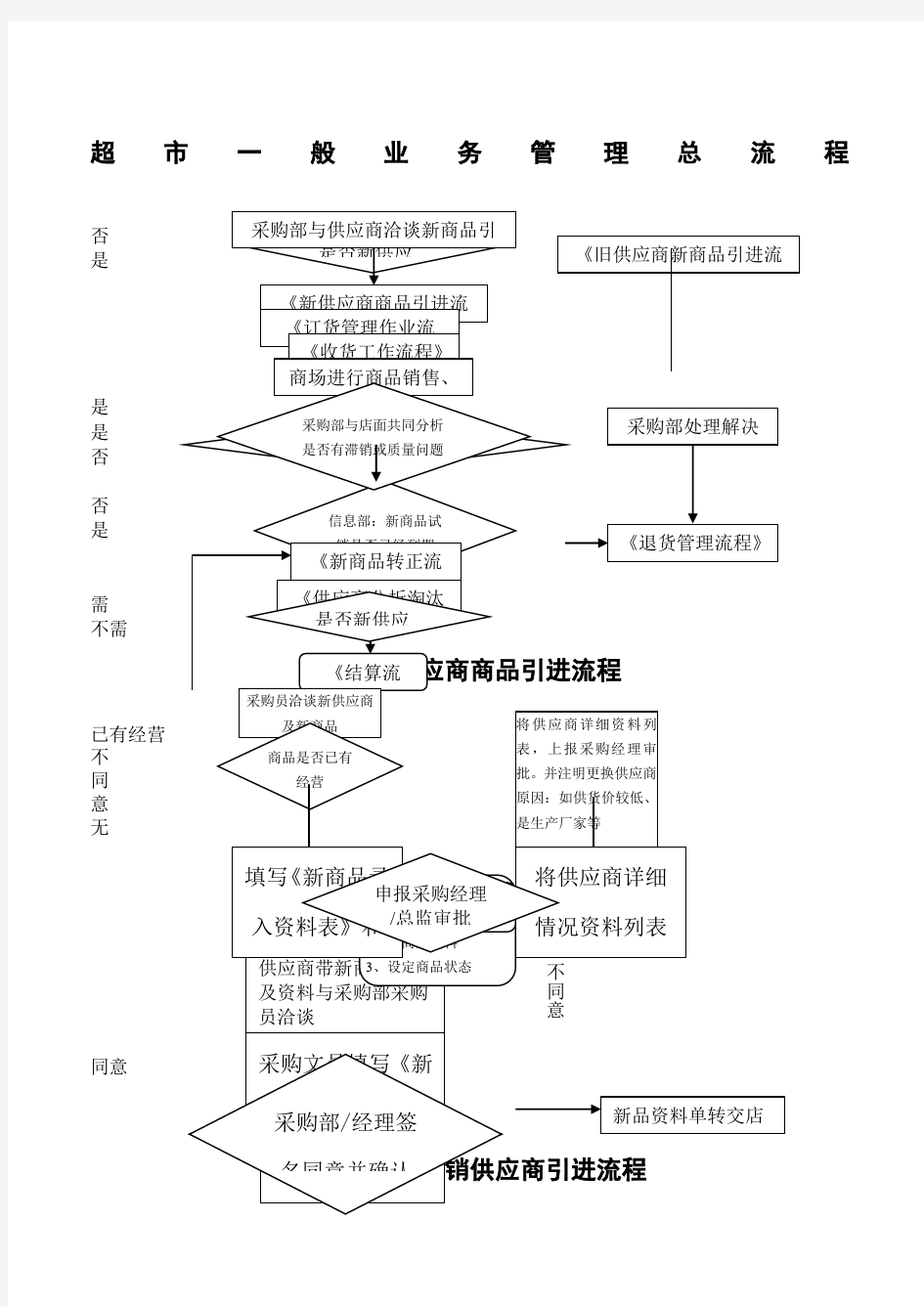 超市采购业务流程图