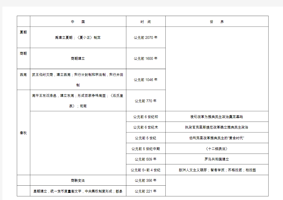 中西历史大事时间对照