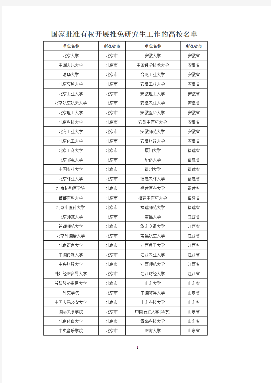 具有推免研究生资格高校名单