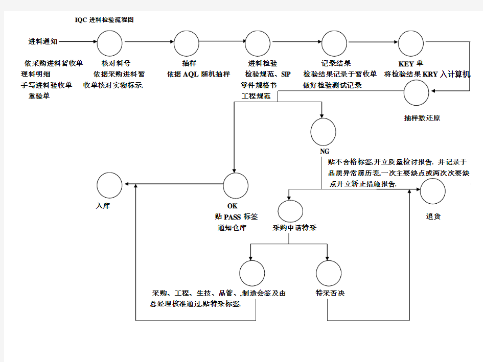 iqc进料检验流程图 +iqc作业注意事项