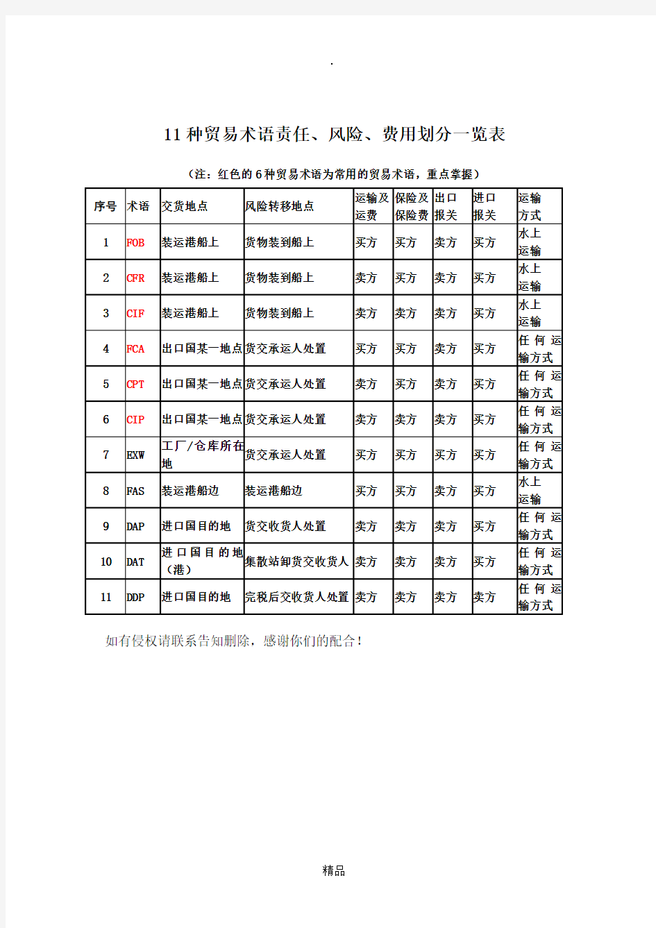 11种贸易术语责任、风险、费用划分一览表